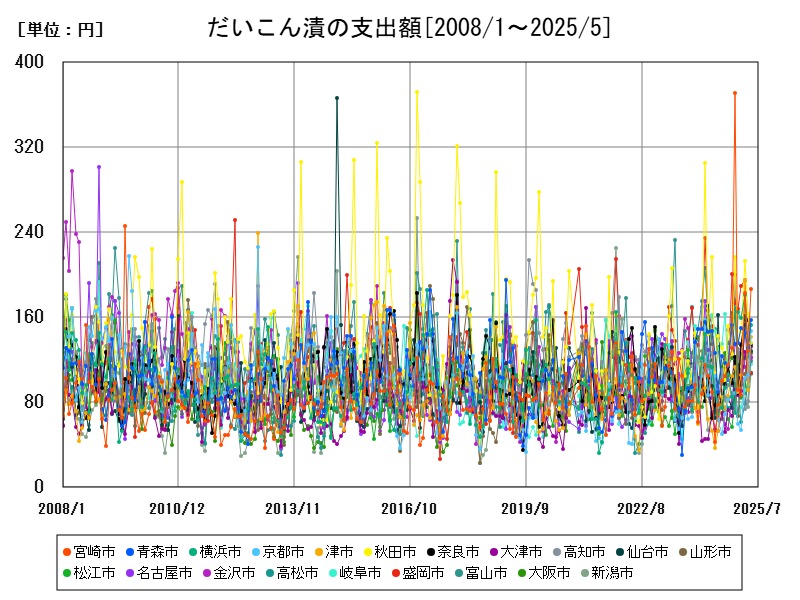 だいこん漬の支出額