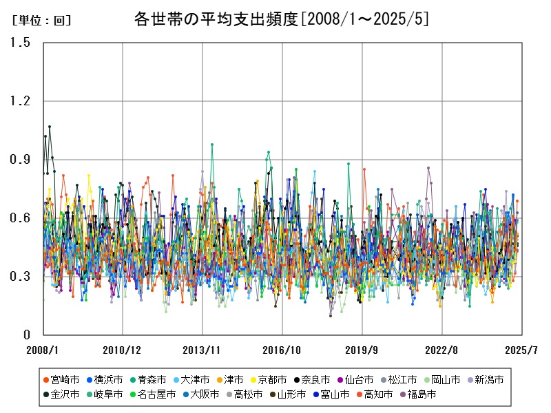 各世帯の平均支出頻度
