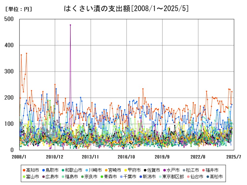 はくさい漬の支出額