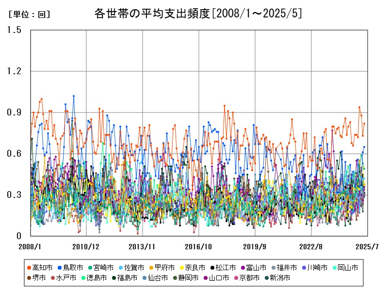 各世帯の平均支出頻度