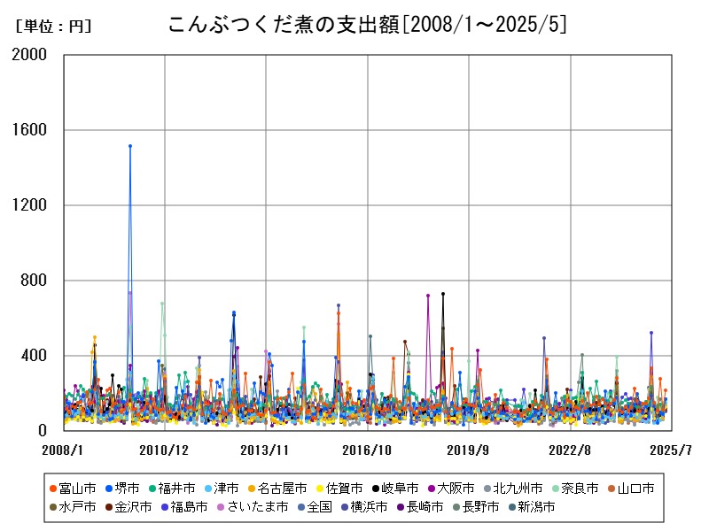 こんぶつくだ煮の支出額