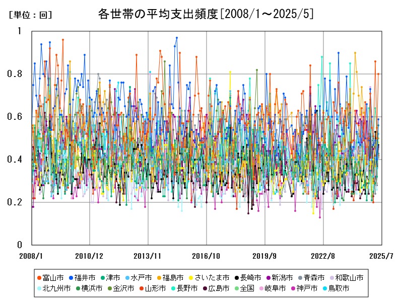 各世帯の平均支出頻度