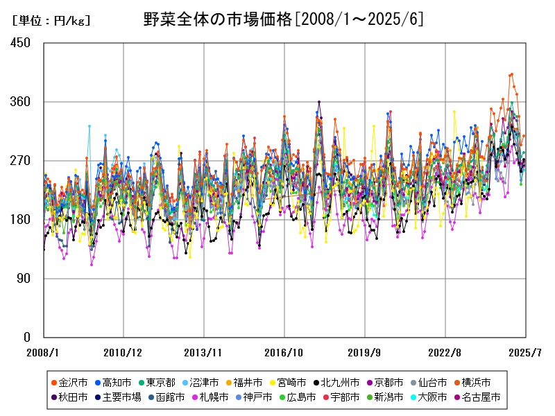 野菜全体の市場価格