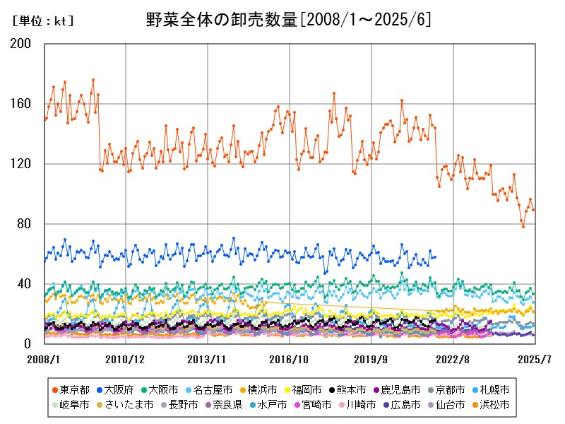 野菜全体の卸売数量