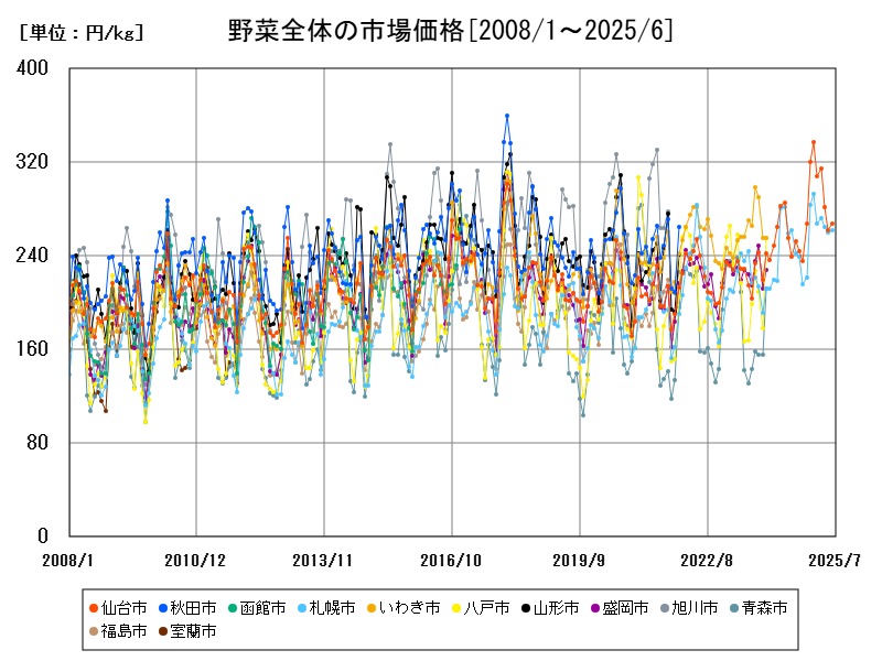 野菜全体の市場価格