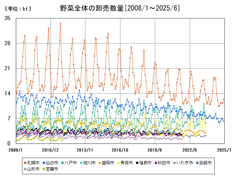 野菜全体の卸売数量