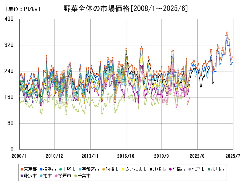 野菜全体の市場価格