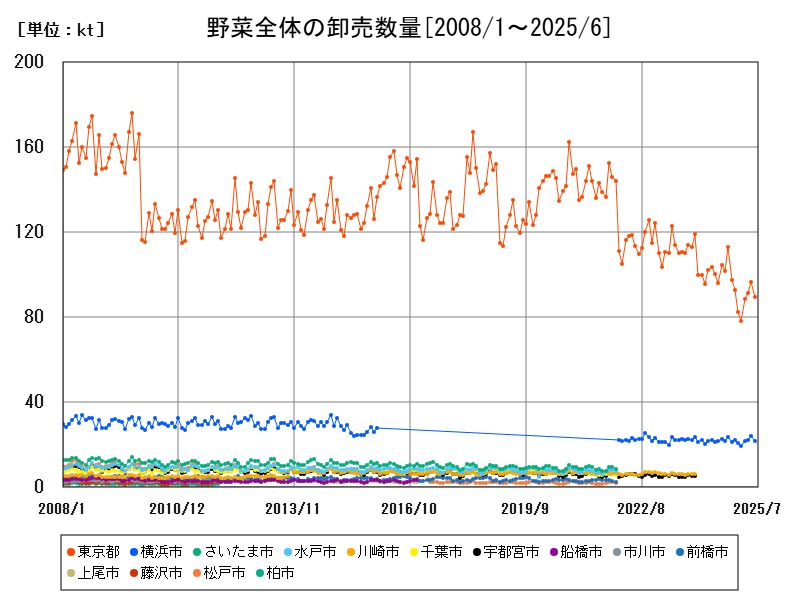 野菜全体の卸売数量