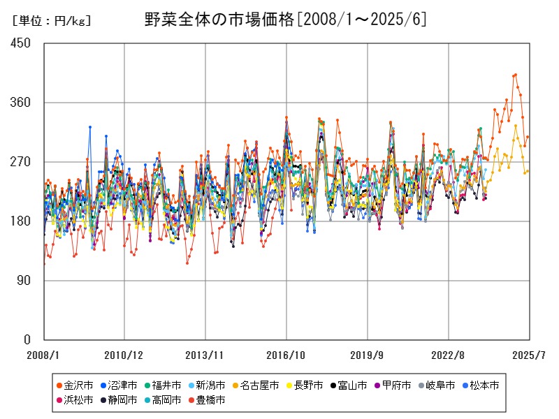 野菜全体の市場価格