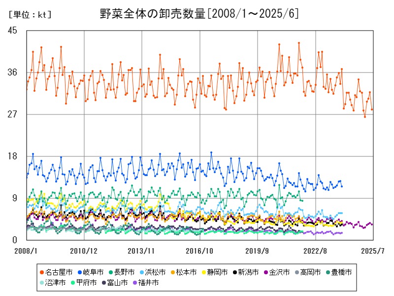 野菜全体の卸売数量