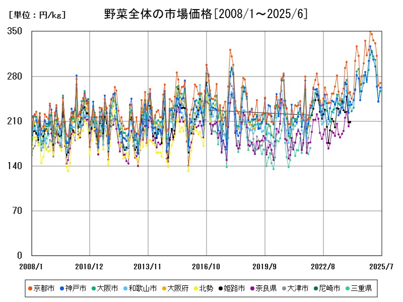野菜全体の市場価格