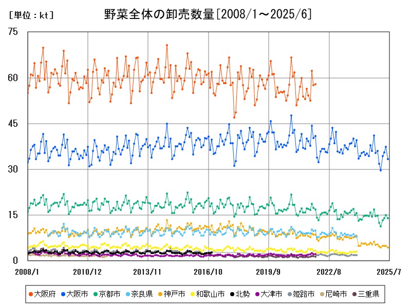 野菜全体の卸売数量