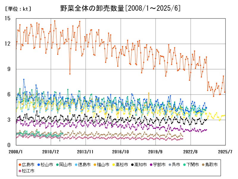 野菜全体の卸売数量