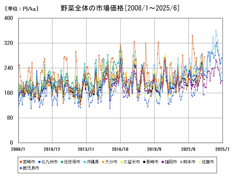 野菜全体の市場価格