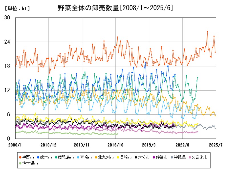 野菜全体の卸売数量
