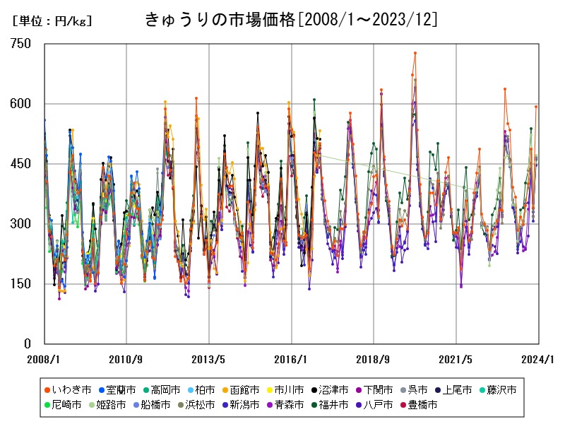 きゅうりの市場価格