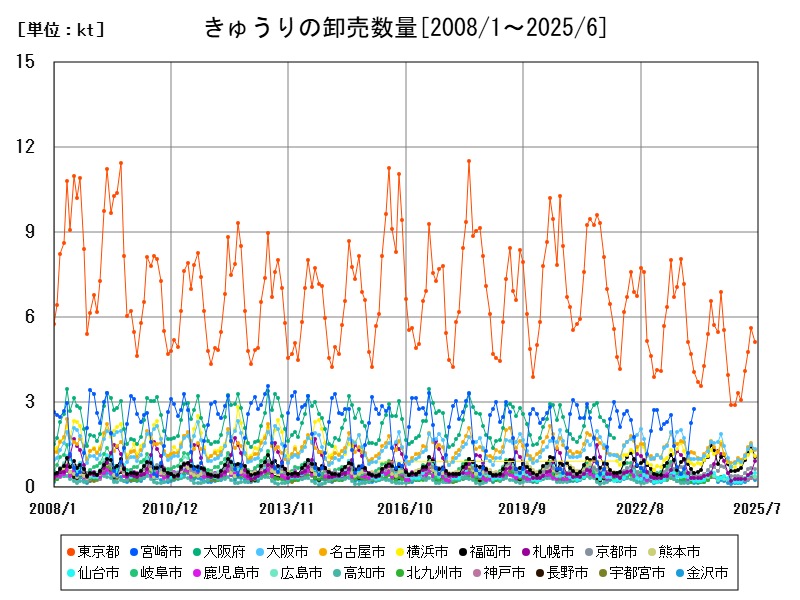 きゅうりの卸売数量