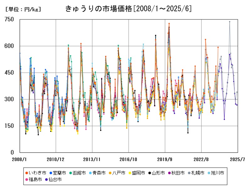 きゅうりの市場価格