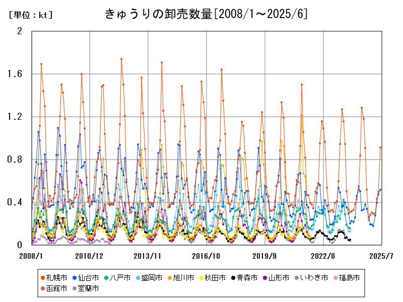 きゅうりの卸売数量