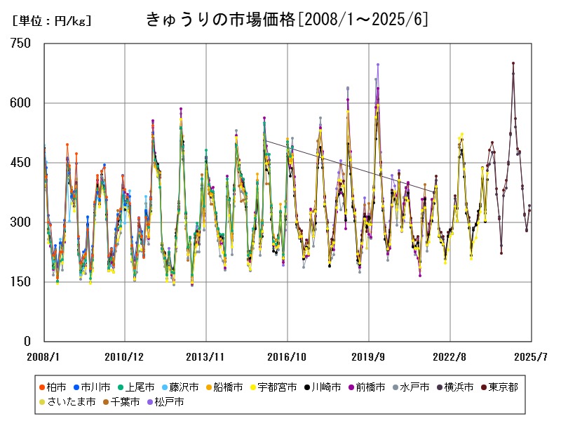 きゅうりの市場価格