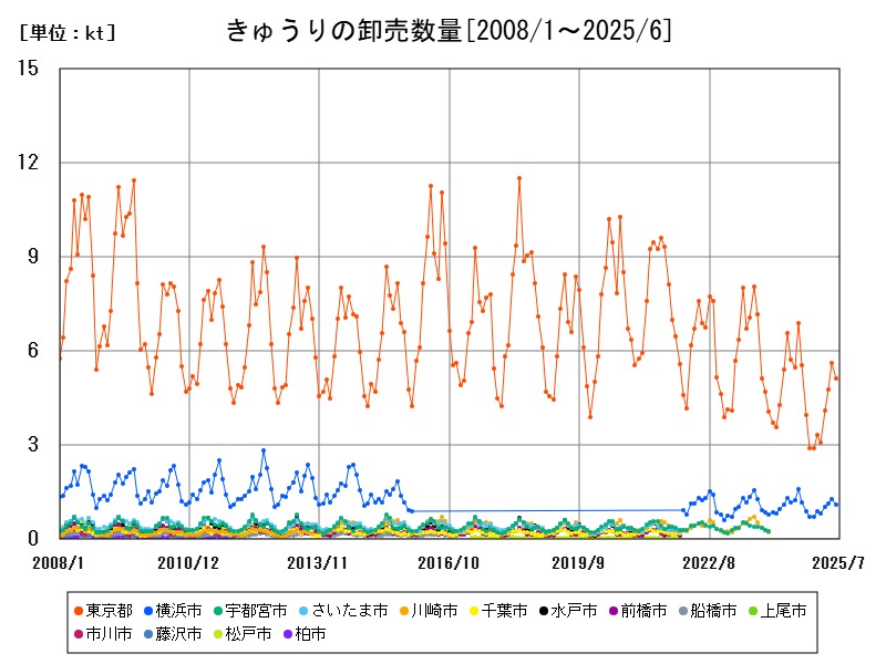 きゅうりの卸売数量
