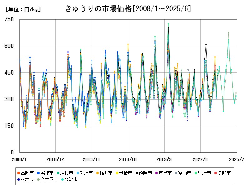 きゅうりの市場価格