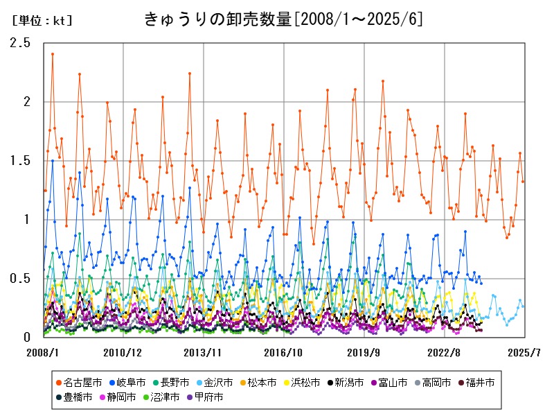 きゅうりの卸売数量