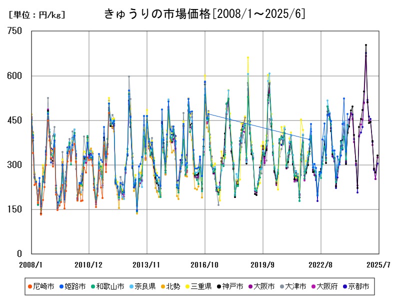 きゅうりの市場価格