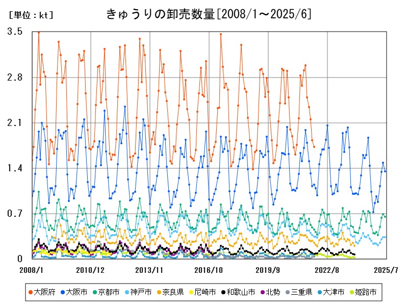 きゅうりの卸売数量