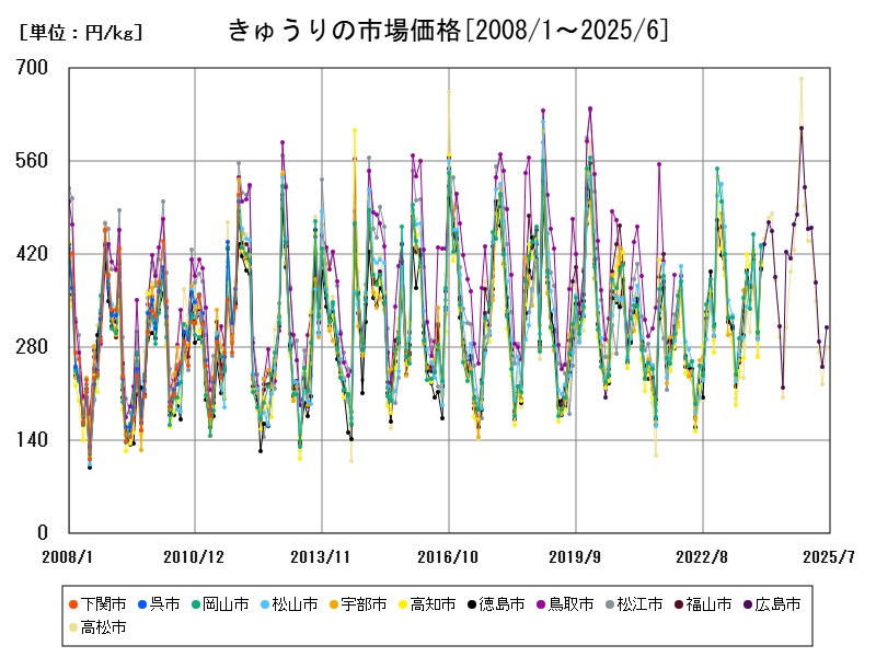 きゅうりの市場価格