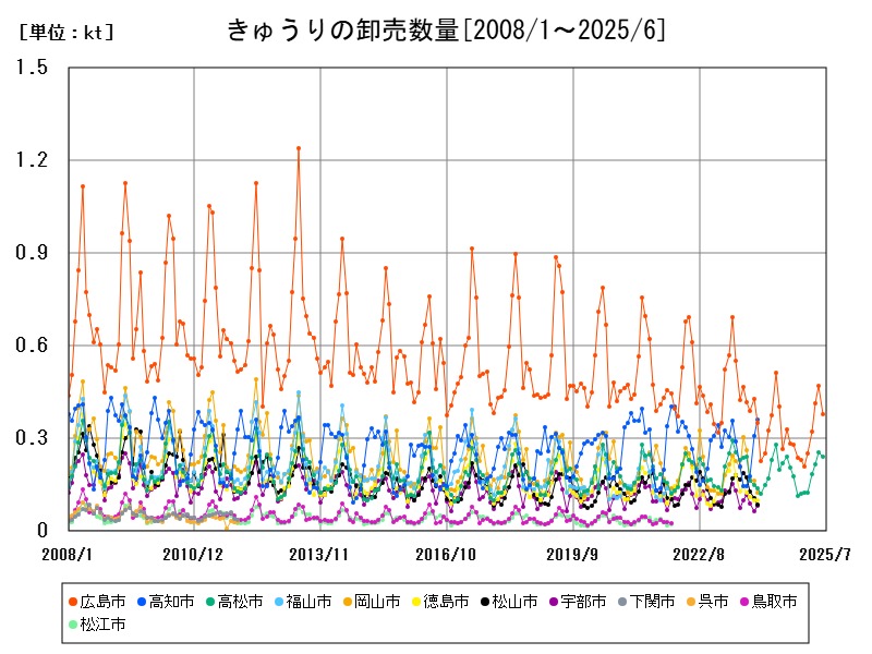 きゅうりの卸売数量