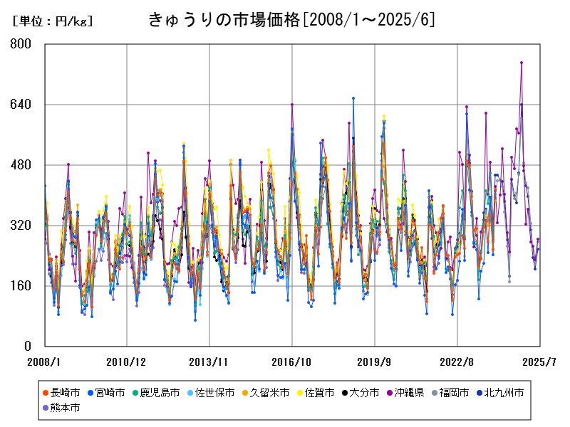 きゅうりの市場価格