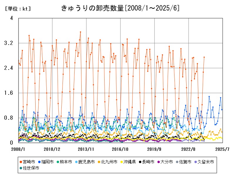 きゅうりの卸売数量
