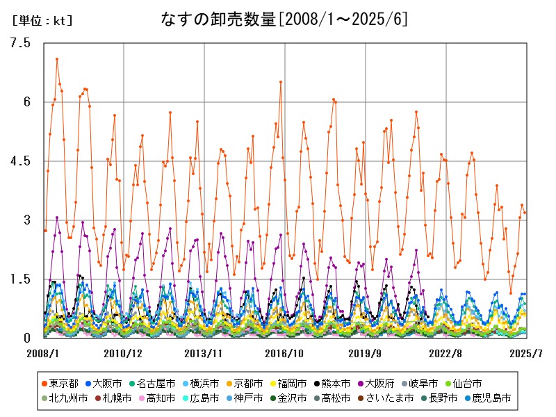 なすの卸売数量