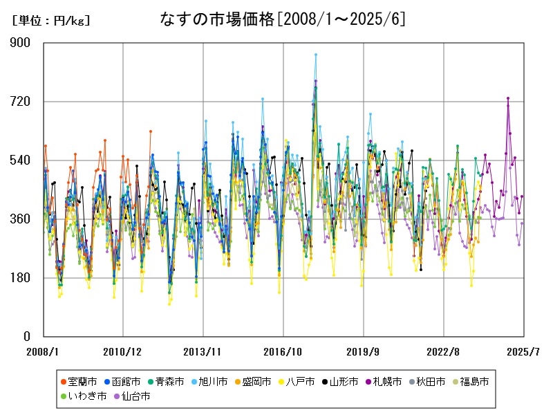 なすの市場価格