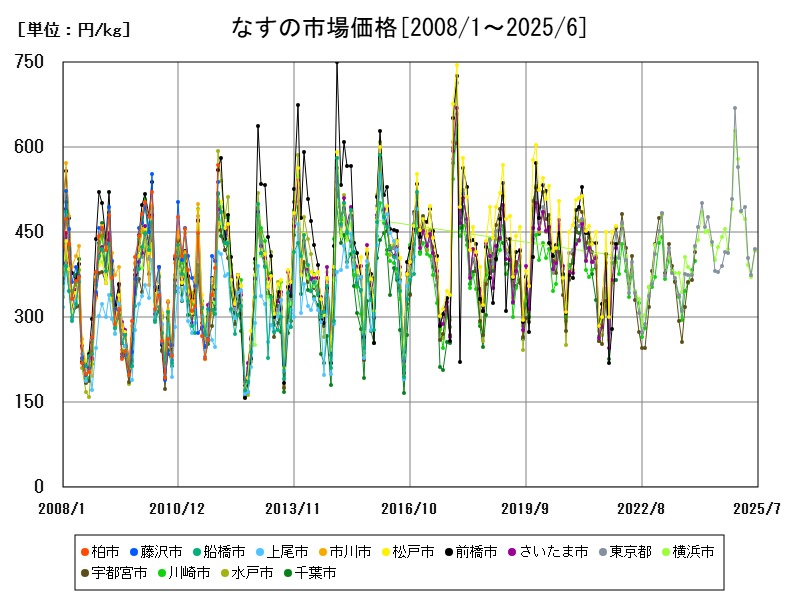 なすの市場価格