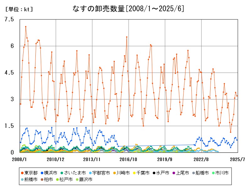 なすの卸売数量