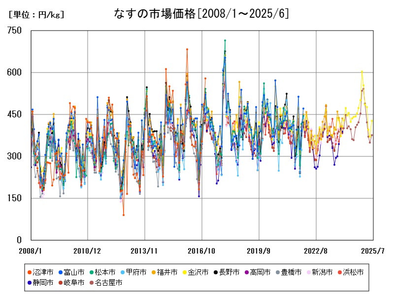 なすの市場価格