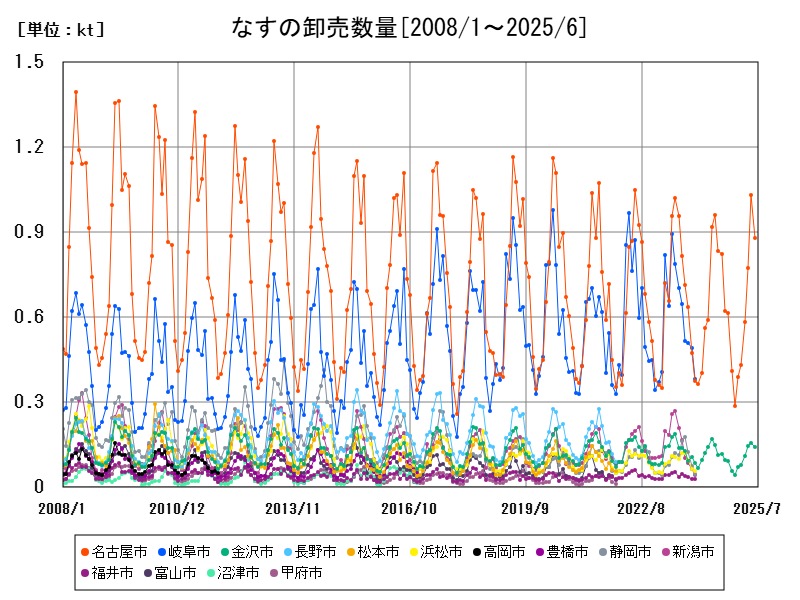 なすの卸売数量