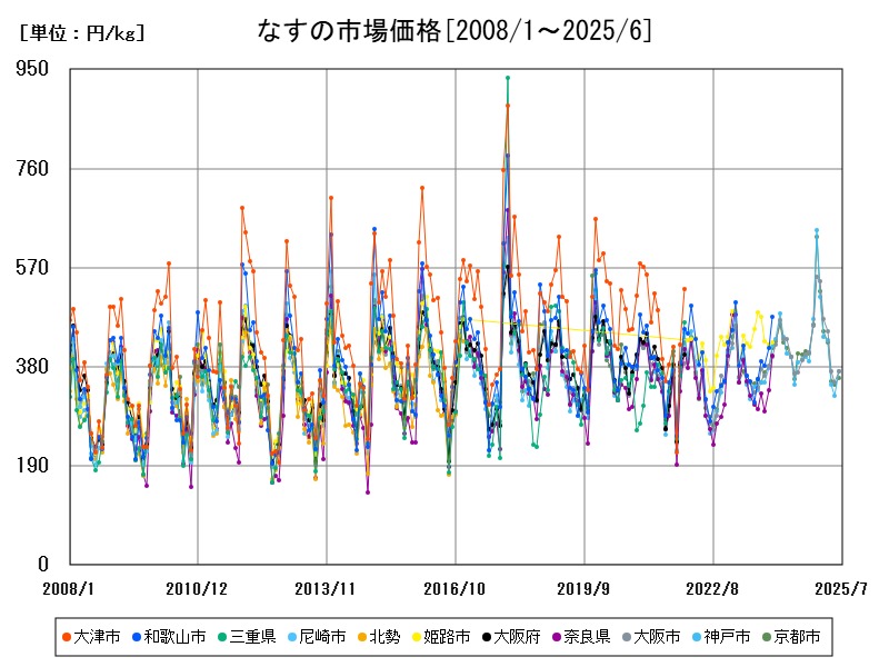 なすの市場価格