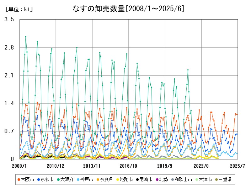 なすの卸売数量