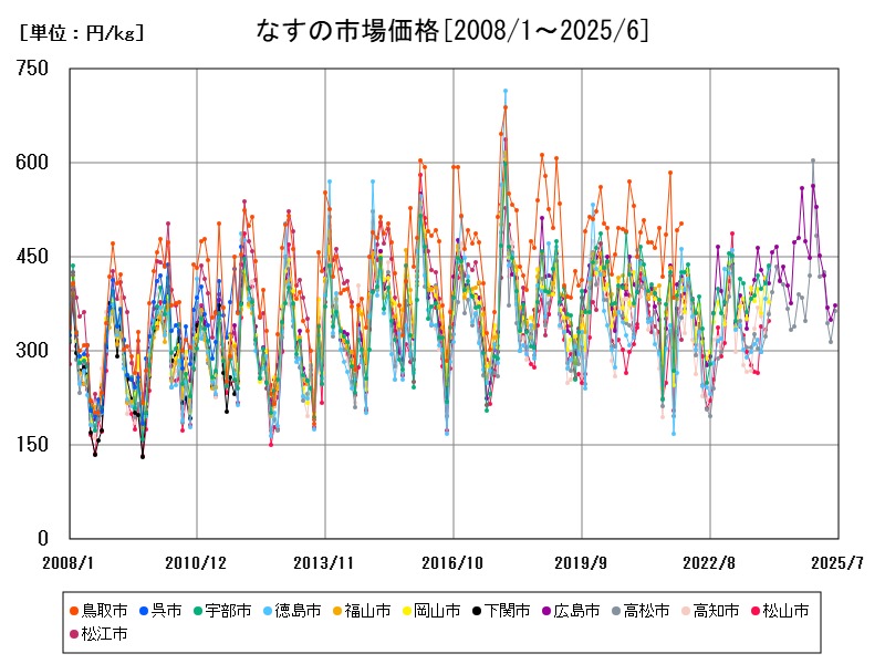 なすの市場価格