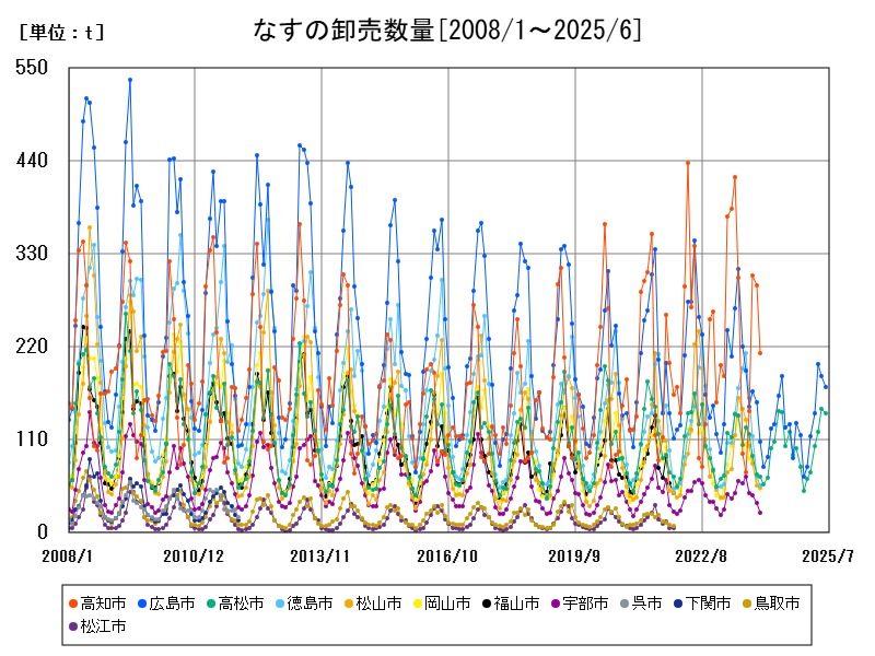 なすの卸売数量