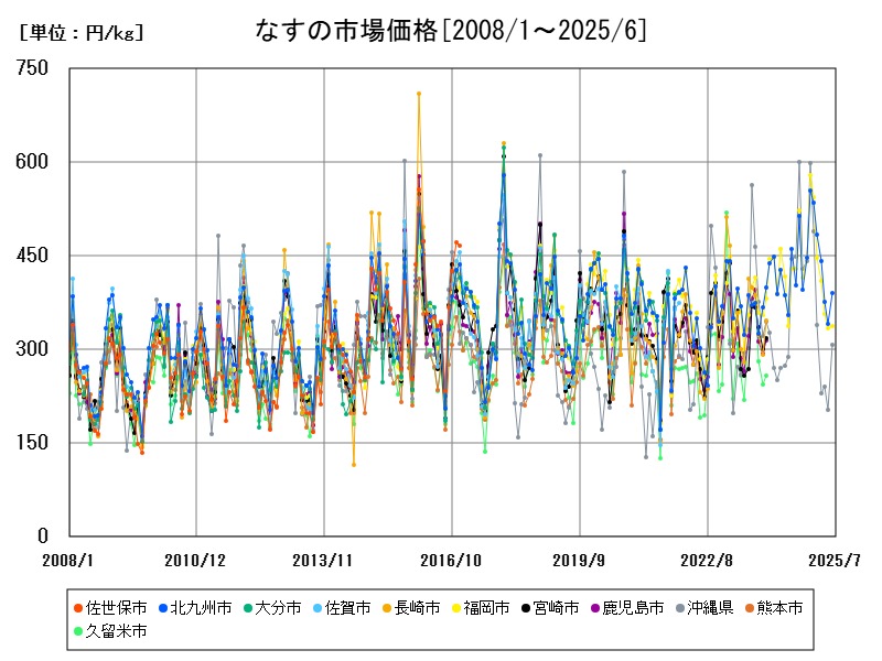 なすの市場価格