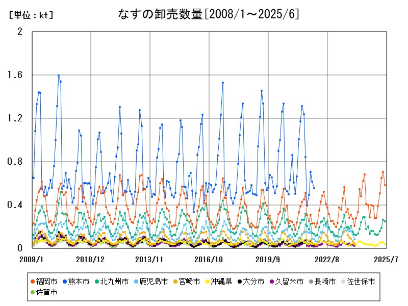 なすの卸売数量