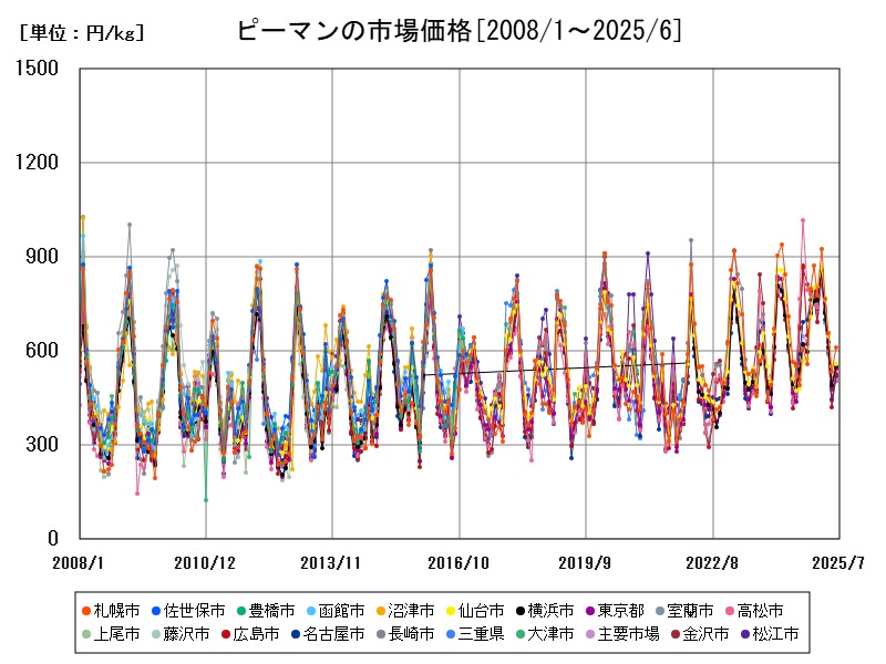 ピーマンの市場価格