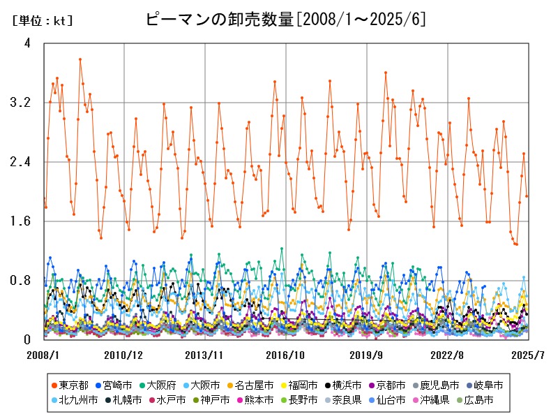 ピーマンの卸売数量