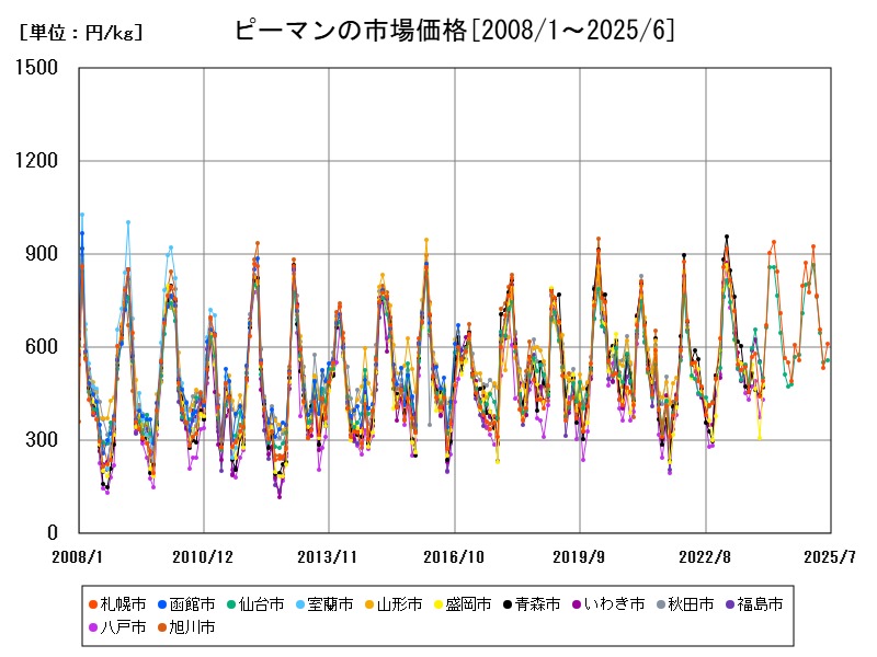 ピーマンの市場価格
