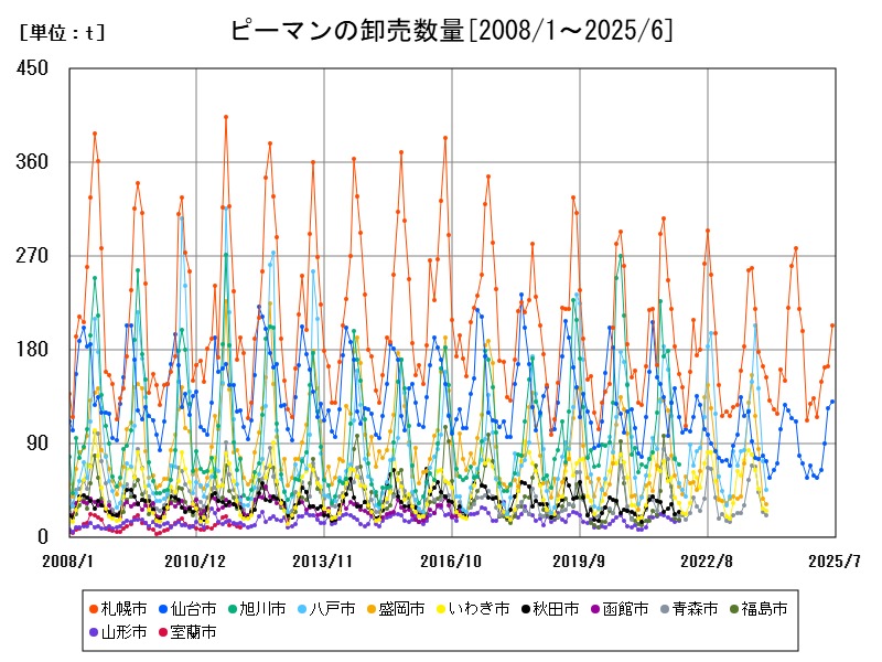 ピーマンの卸売数量