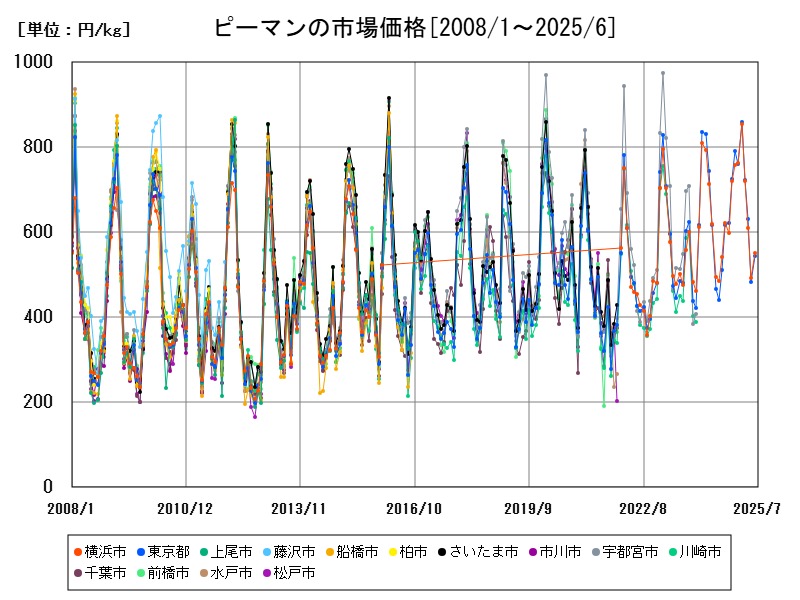 ピーマンの市場価格